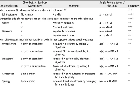 TABLE 1 | Different Conceptualizations of the Links between Adaptation and Mitigation in the Reviewed Papers