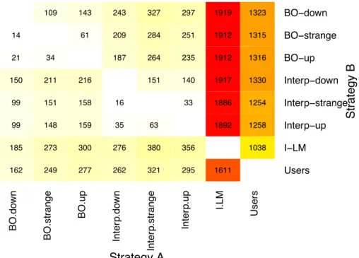 Figure 4.7: Total number of events executed by Strategy A that are not executed by Strategy B