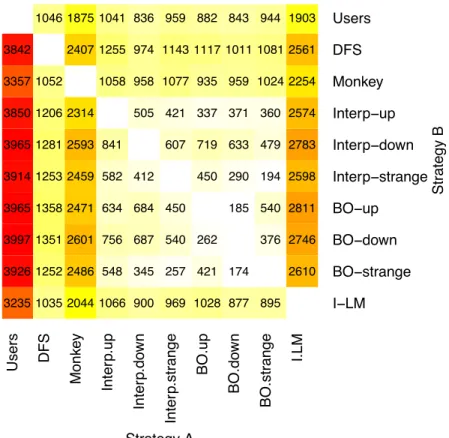 Figure 4.8: Total number of source code methods in which coverage is higher when comparing coverage of Strategy A versus Strategy B