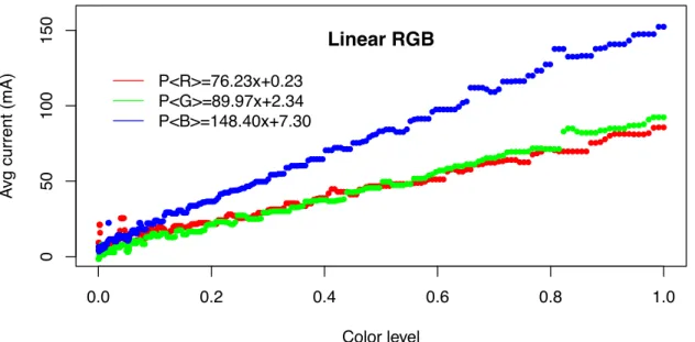 Figure 5.4: Current (mA) consumption models for primary colors of the Galaxy S4 SUPER AMOLED screen in linear RGB color space.