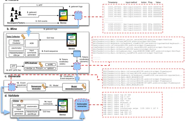 Figure 4.1: MonkeyLab architecture and the Record !Mine !Generate !Validate framework