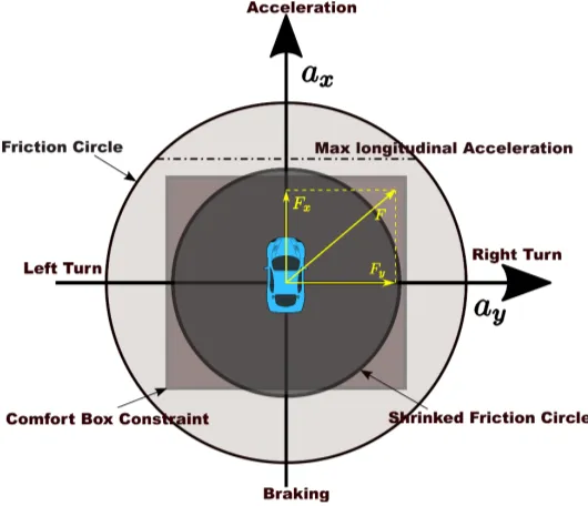 Figure 1. Friction Circles.