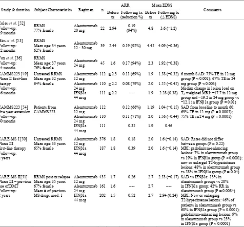 Table 1. Clinical trial summaries for alemtuzumab in MS. 