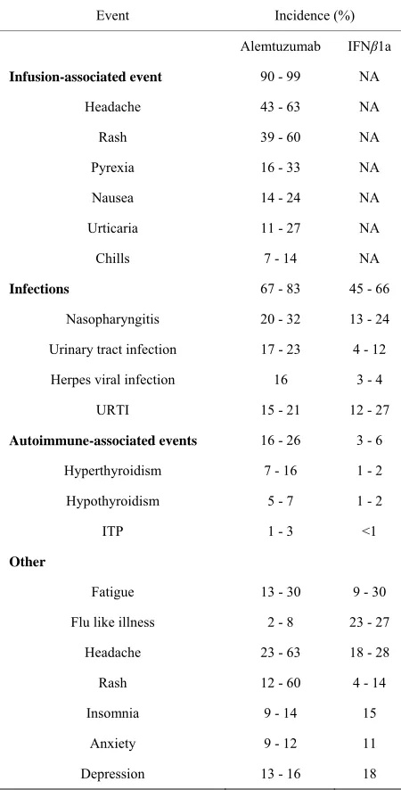 Table 2. Adverse events in alemtuzumab clinical trials. 
