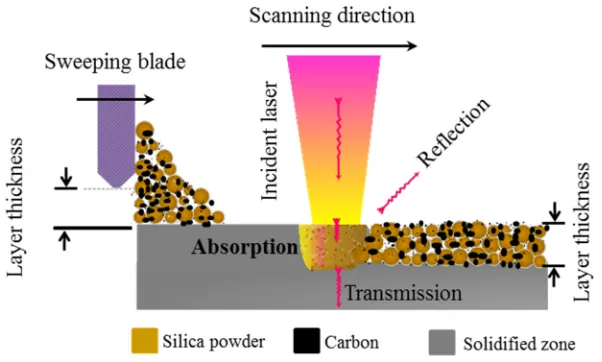 Figure 1. Schematic drawing of laser impinging on the powder bed in SLS process.
