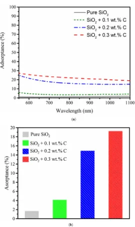 Figure 6. Comparison of absorptance to near-infrared light with varied amount of carbon additive