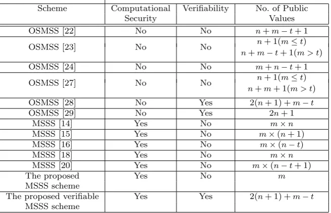 Table 1 Comparison of the two proposed MSSS schemes with the previous schemes