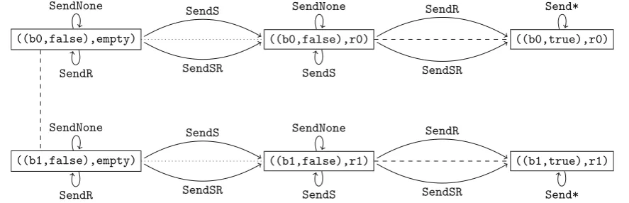 Fig. 9 The model generated from the ISPL code for the bit transmis-(only the Environment action is reported); thesion protocol