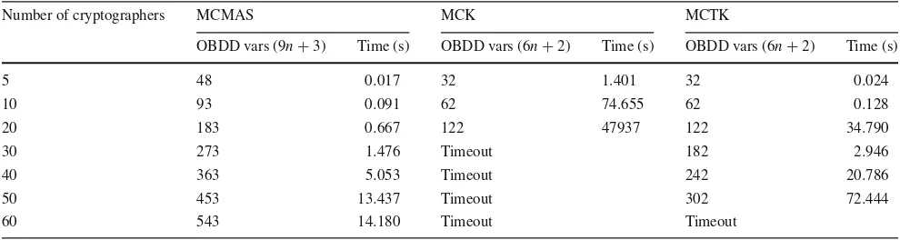 Table 4 Experimental results comparing the performance of MCMAS, MCK, and MCTK on the dining cryptographer protocol