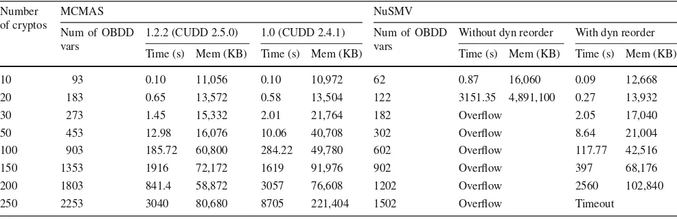Table 5 Experimental results comparing the performance of MCMAS and NuSMV on the dining cryptographer problem
