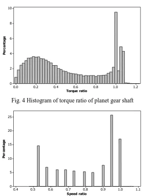Fig. 4 Histogram of torque ratio of planet gear shaft 