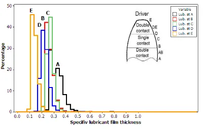 Fig. 6 Histograms of contact stress at 5 contact points on gear tooth flank 