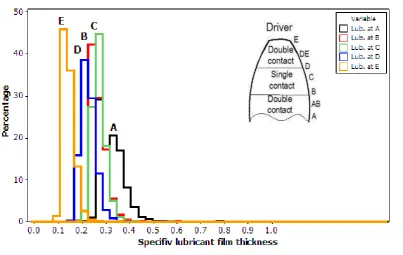 Fig. 6 Histograms of contact stress at 5 contact points on gear tooth flank 
