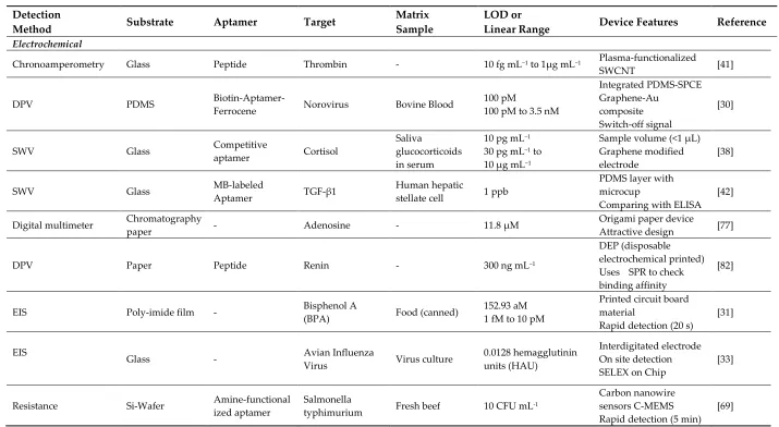 Table A1. Summary of microdevice-based aptasensors on several platforms and target analytes  
