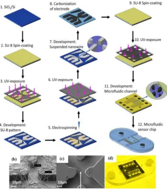 Figure 6. Fabrication steps of the carbon nanowire aptasensor. (a) The device was fabricated by integrating electrospinning and photolithography with carbon-microelectromechanical system (C-MEMS) technique