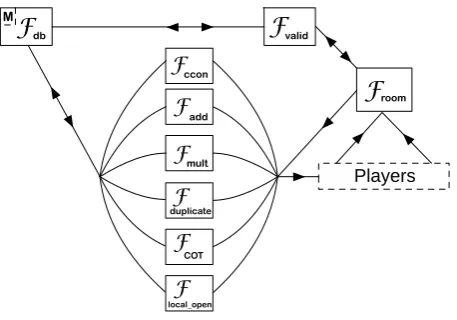 Fig. 26: The hierarchy of the ideal functionalities. A bidirectional arrows represent bidirectional com-munication where one directional arrow represent communication in the arrow direction.