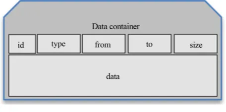 Figure 4serve as the wrapper and are the basic unit of communi-