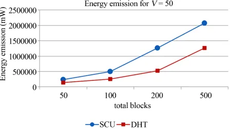 Figure 7. Energy emission for V = 50.