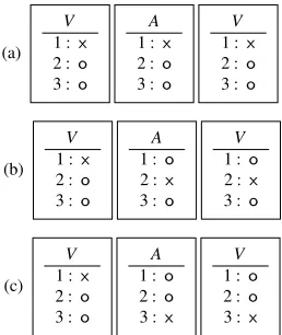 Figure 2: Three ways of voting for the candidate 1 in the VAV protocol, where x represents amarked position and o represents an unmarked position.