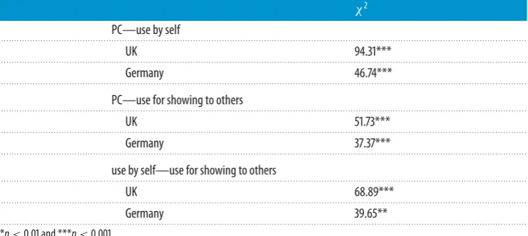Table 4. Relationship between PC, use by self and use for showing to others. Entries are the Pearson’s χ2-values.