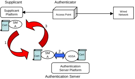 Figure 6. MAWAA authentication model. 
