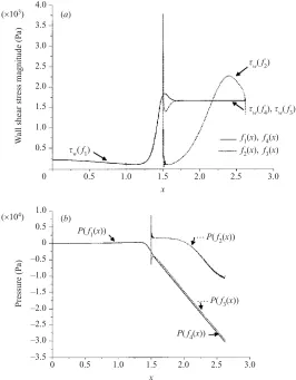Figure 7. As ﬁgure 6 but Re = λ∗ = 222, a1 = 0.625. (a) Wall shear stress magnitudedistribution from computational solution of Navier–Stokes equations