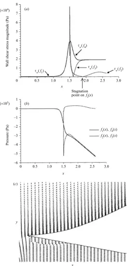 Figure 8. As ﬁgure 6 but Re = λ∗ = 500, a1 = 2.8125. (a) Navier–Stokes computationalsolution