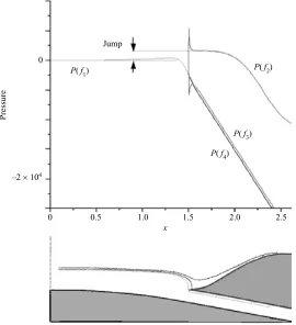 Figure 3. A direct simulation for the geometry (2.2) with a prescribed mass-ﬂow shift orrelative height a1 = 0.625