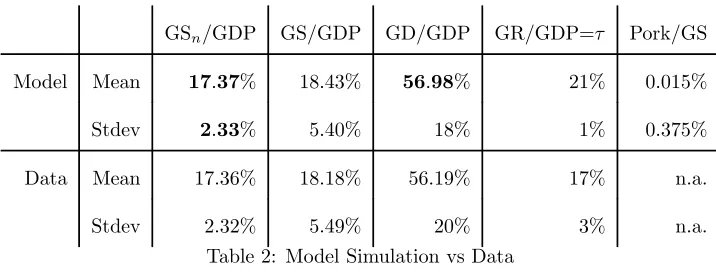 Table 2: Model Simulation vs Data