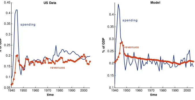 Figure 3: Response to a war shock, data (left panel) vs model (right panel)