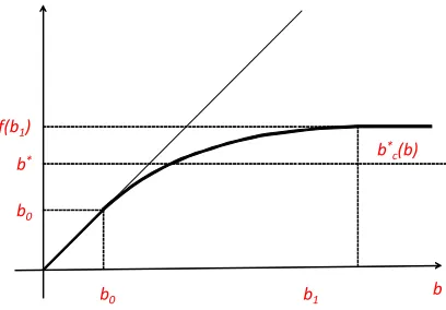 Figure 5: The lower bound b∗c(b).