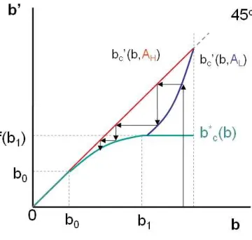 Figure 6: Evolution of debt under a BBR