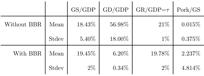 Table 3: Long run eﬀects of a BBR