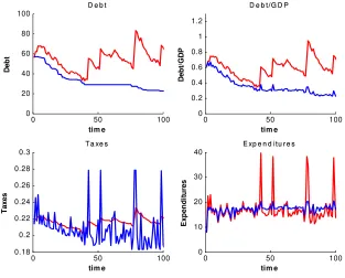 Figure 7: Evolution of key variables (- - red benchmark, — blue BBR )