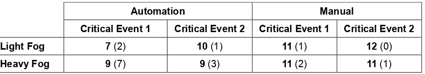 Table 3: Lane Changes and collision counts (in brackets) 