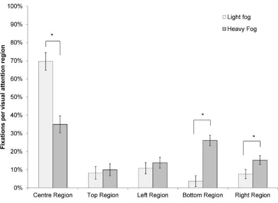 Figure 6: Average number of 'peeks' at the hidden automation status throughout the light fog and heavy fog automated drives across the experiment.*  