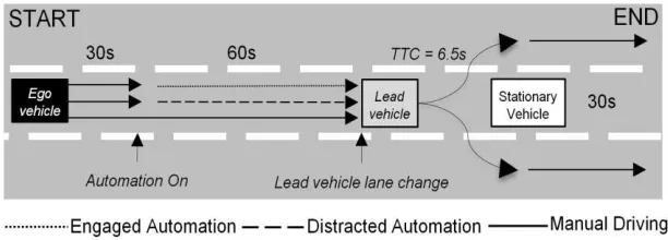 Figure 1. Driving simulator set-up. The central display unit (inset) indicated automation status