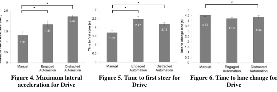 Figure 4. Maximum lateral acceleration for Drive 