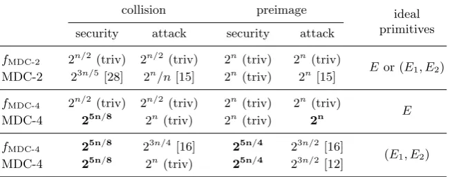 Table 1. Known security results for the MDC-2 and MDC-4 compression and hash functions