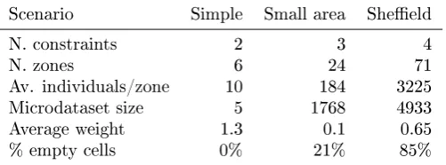 Table 9: Characteristics of the baseline model run for each scenario.