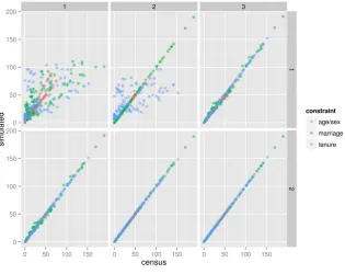 Figure 2: Improvement in goodness of t with additional constraints and iterations, as illustrated by R2values.