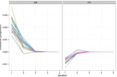 Figure 4: The impact of changing the initial weight of individual 228 on the simulated weights of twoindividuals after 5 iterations