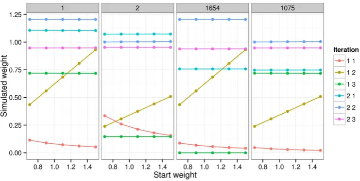 Figure 5: Initial vs simulated weight of four individuals for a single area (zone 1).