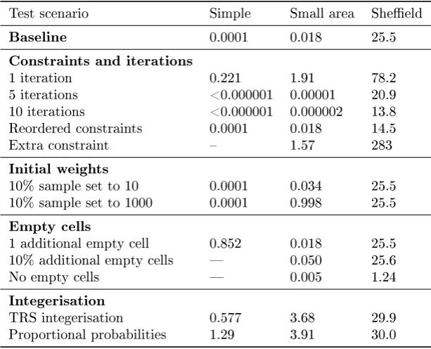 Table 10: Time taken for dierent spatial microsimulation models to run in microseconds, comparing R andC implementations code