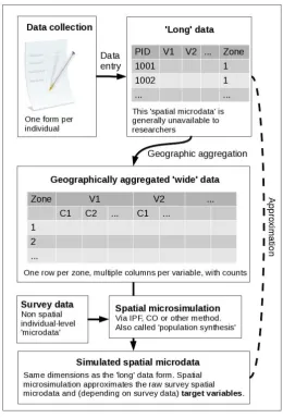 Figure 1: Schema of iterative proportional tting (IPF) and combinatorial optimisation in the wider contextof the availability of dierent data formats and spatial microsimulation.