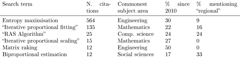 Table 1: Usage characteristics of dierent terms for the IPF procedure, from the Scopus database