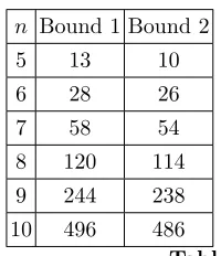Table 1. Nonlinearity bounds on the Nl(f).