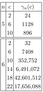 Table 2. The distribution of γn(c) for n = 5, 6.