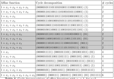 Table 5. Cycle decompositions of aﬃne functions with c0 = 1, for n=5.