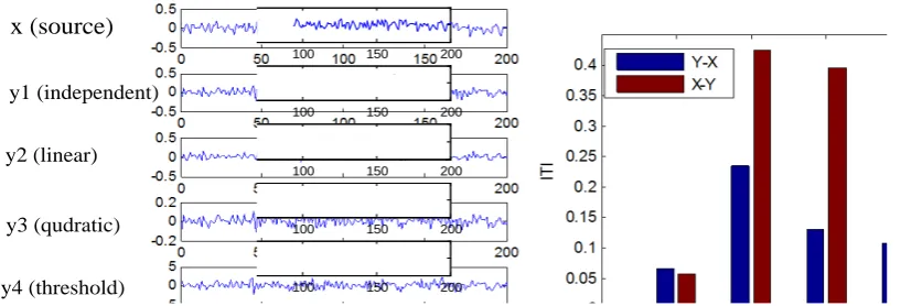 Figure 1. EEG recorded together with EMG during the task. 